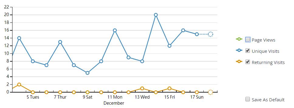 7 days traffic after url changing
